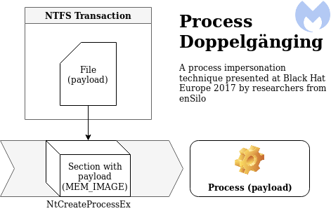 process doppelganging flow