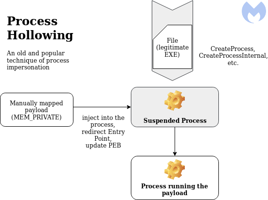 process hollowing flow