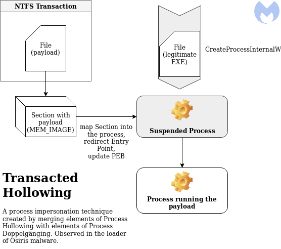 transacted hollowing flow